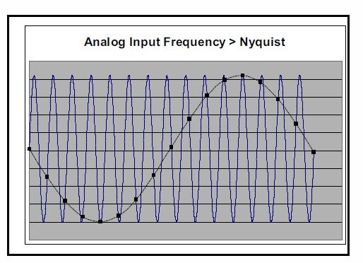 Undersampling Sample at 2 x signal bandwidth (can be far less than signal frequency) Aliases arise, but out of