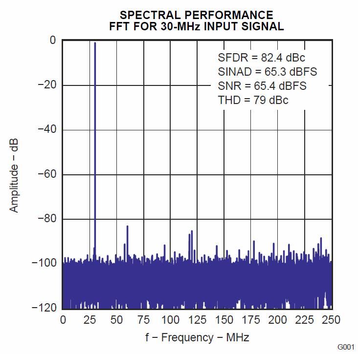 Output signal spectrum Sampling rate 500 Ms/s