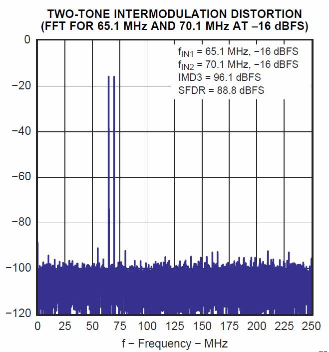 Intermodulation Input signal: Fin1: 65,1 MHz Fin2: 70,1 MHz Sideband at 65,1 5 70,1