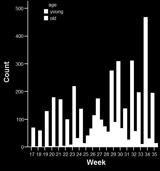 Supplementary Figure 2. The number of mist-netted young and adult birds during summer 2005.