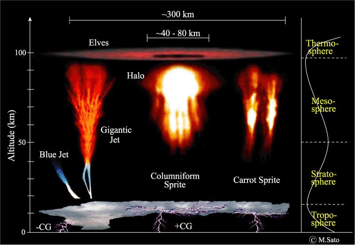 Luminous events at high altitude Associated with lightning, high altitude luminous events were