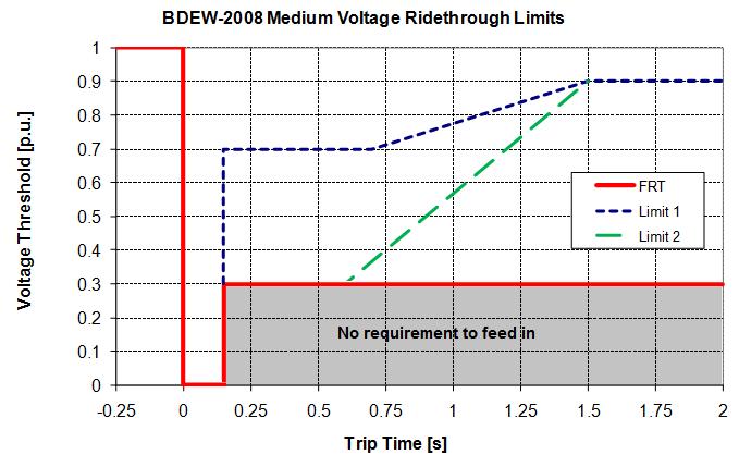Potential System Reliability Impacts Figure 6: Voltage Contours of Voltages during Faults on Two Different Transmission Buses 9 The bulk system reliability issue described above has been recognized