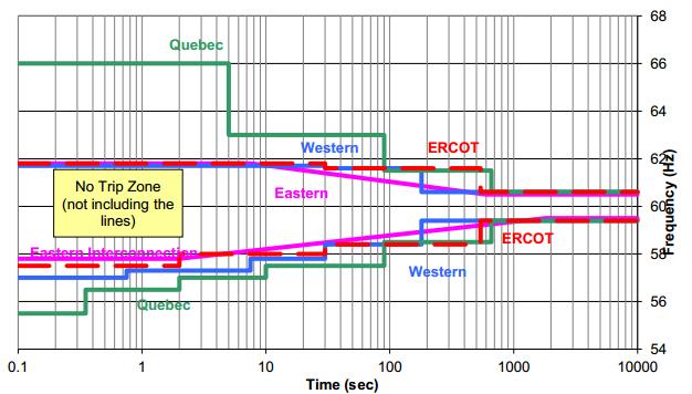 It states that Voltages in the curve assume minimum fundamental frequency phase to ground or phase to phase voltage for the low voltage duration curve and the greater of maximum RMS or crest phase