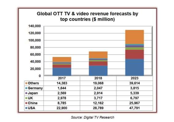 FUTURE PROSPECTS OTT TV & video revenues (2017-2023) Digital leadership New golden age of TV Documentary format: true stories; live streaming: feeling of authenticity Immersive experiences Content is