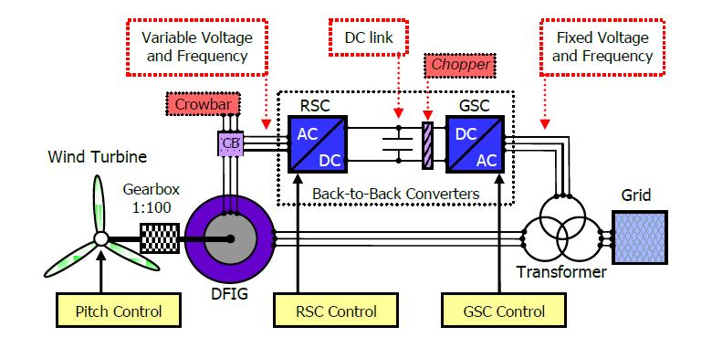 The DVR consists of: a. Voltage Source Converter (VSC): Voltage Source Converter converts the dc voltage from the energy storage unit to a controllable three phase ac voltage.