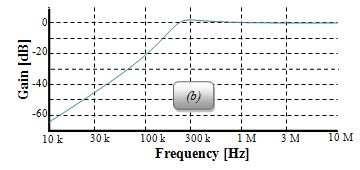 The frequency characteristic of the high-pass biquad is shown in Figure 10, although it is also possible to implement low-pass and bandpass functions of the multi-output filter shown in Figure 9
