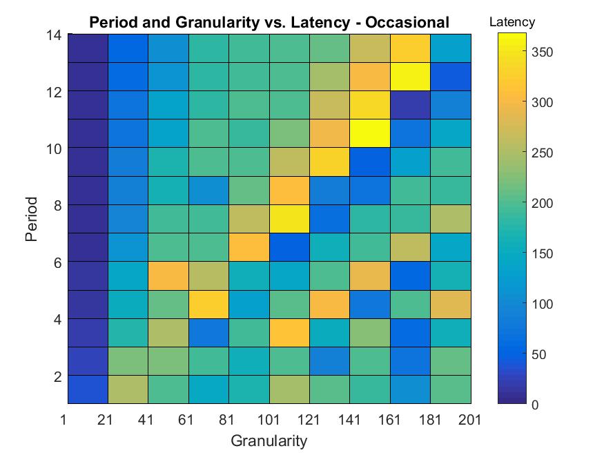 (a) Interrupt (b) Occasional Figure 6: Duty Cycle and Granularity vs Latency Figure 7: Period and Granularity vs Latency for Occasional is made clear in Figure 9, as the peak of missed pulses varies