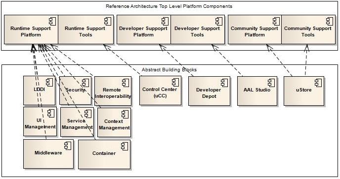 cmp Tools «participant» End user «participant» AAL service provider «participant» Developer uses uses uses uses uses uses uses Runtime Support Tools Community Support Tools Dev eloper Support Tools
