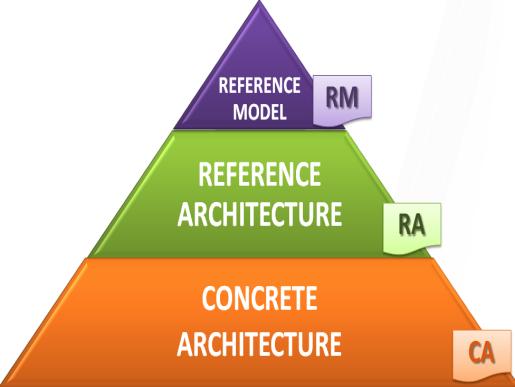 1 About this Document This document is one of the main parts of deliverable D1.3 that documents the work performed in task 1.4 Consolidated AAL Reference Architecture specification.