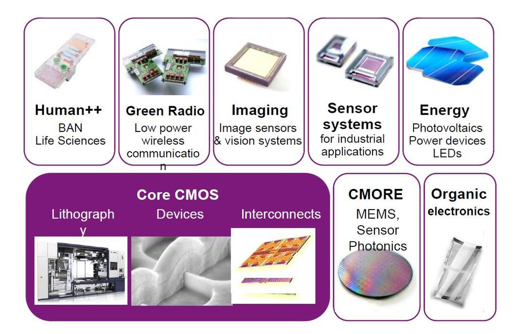 IMEC TECHNOLOGY PLATFORMS PROMISING FOR CONSORTIUM Fig. 4. IMEC s Basic Technological Platforms IMEC data 1. Medico-biological devices: in relation to the human body and the environment. 2.