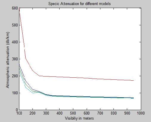 1.6 > 50 1.3 6 < > 50 0.585 / < 6 The attenuation of 1550 nm is expected to be less than attenuation of shorter wavelengths.
