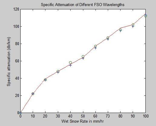 Fig 3 Specific Attenuation of Different FSO Wavelength for Wet Snow Rateup to 100 mm/hr III.
