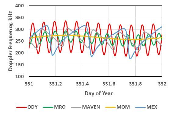 Figure 7 Individual Doppler signatures for five orbiting Mars spacecraft during a one-day period on November 26, 2016 relative to an uplink frequency at 7.15 GHz.