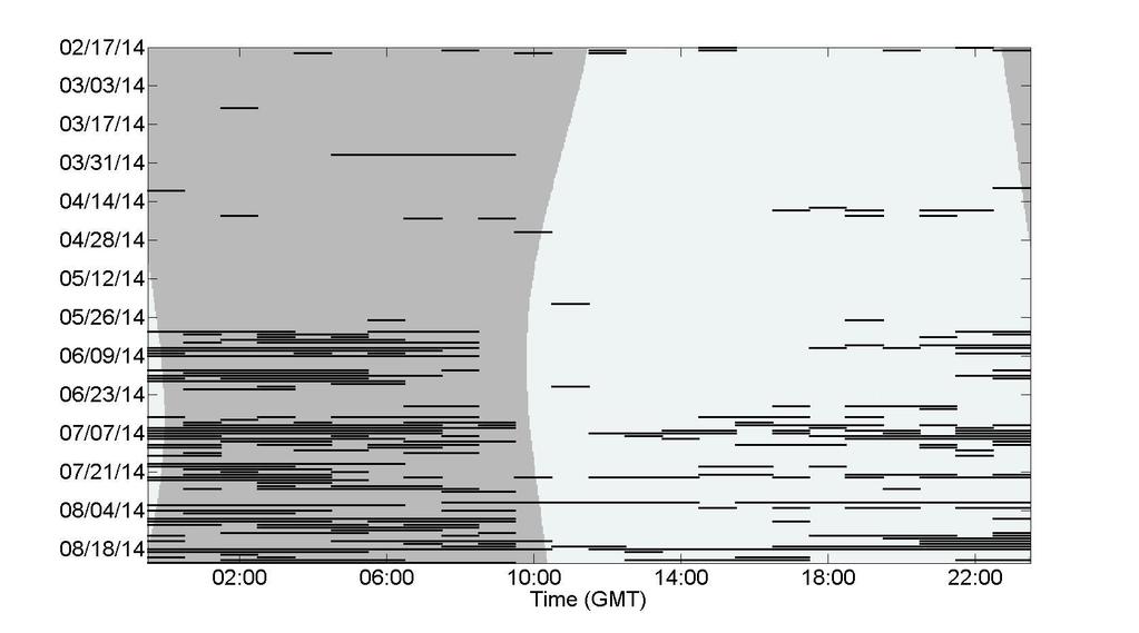 Figure 5. Humpback whale detections (black bars) in one-minute bins within the Jacksonville 10C deployment. Dark gray shading indicates periods of darkness, determined from the U.S.