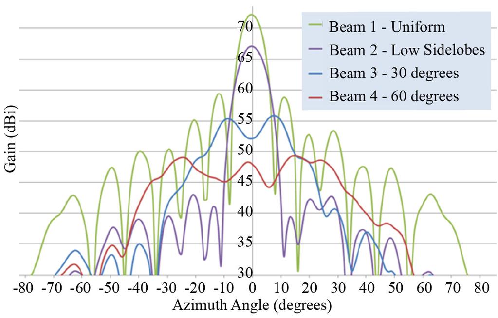 adjusting the phases and amplitudes in each of the system s radiating element paths.