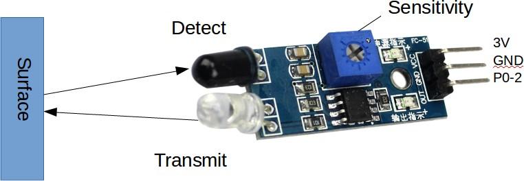 Activity 5: Sustainability Infrared (IR) Proximity Sensor The infrared sensor uses infrared light to detect is something is in-front of it.
