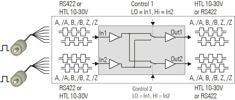 2.3. Encoder signal switcher oth inputs can be individually set to either symmetric (differential) format using, /,, /,, / channels, or to asymmetric (single-ended) format using,, channels only.