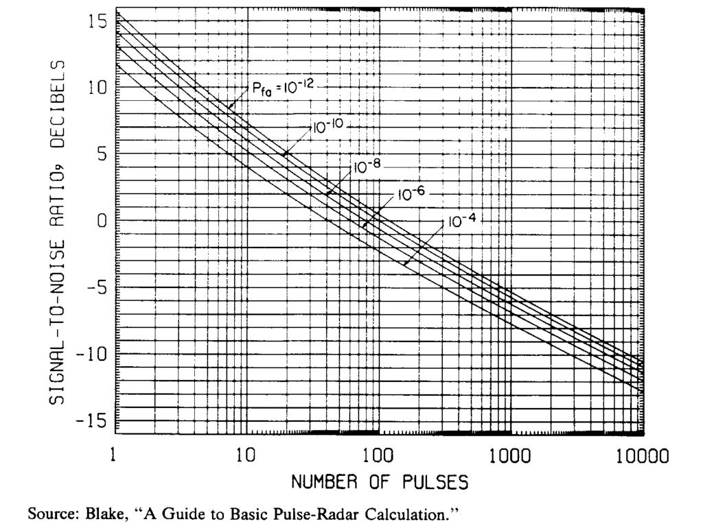 S/N Requirement Versus # Pulses Integrated (PD=0.