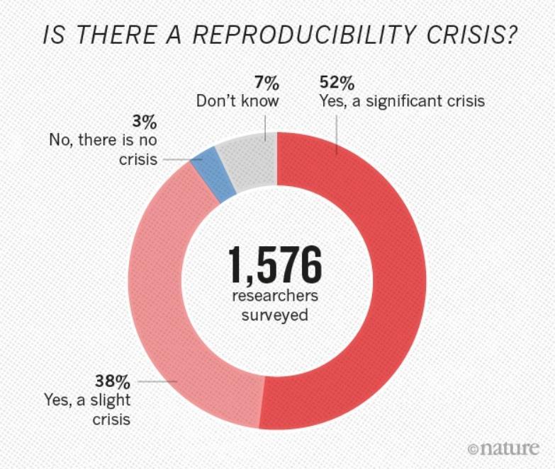 Reproducibility in Science 7 More than 70% of