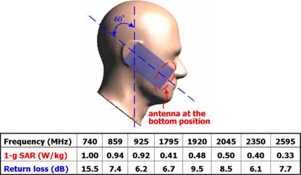Measured three-dimensional (3-D) total-power radiation patterns for the proposed antenna. Fig. 8. Measured and simulated antenna gain and radiation efficiency for the proposed antenna.