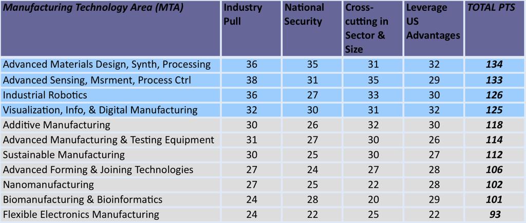 Transformative Manufacturing Technologies Developed process and survey to identify manufacturing technology areas of highest U.S.