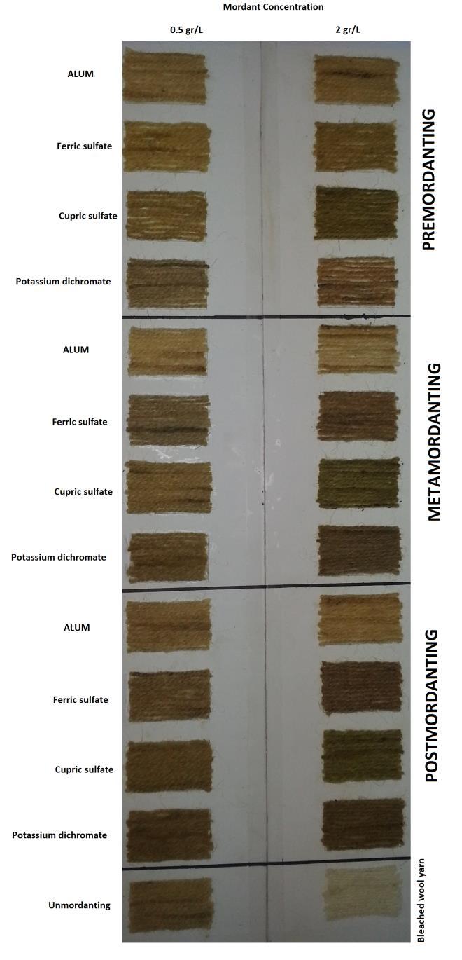 Fig. 2: Colour Catalgue of Dyed Yarns 3.2. Color Strength K/S values are listed in Table 1. Highest color strength was observed in the case of premordanting with 2 gr/l cupric sulfate.
