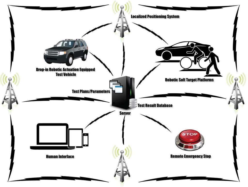 Vehicle Research Centre Perrone Robotics - Autonomous Vehicle Test System (AVTS) Primary Requirements: Highway Speeds