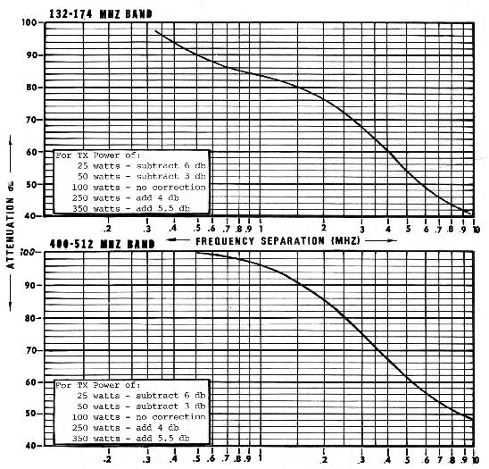 Reference TRD Curves Isolation curves for data reference Transmitter/Receiver The curves shown below for use with filters, duplexers, and multicouplers, indicate the amount of isolation or