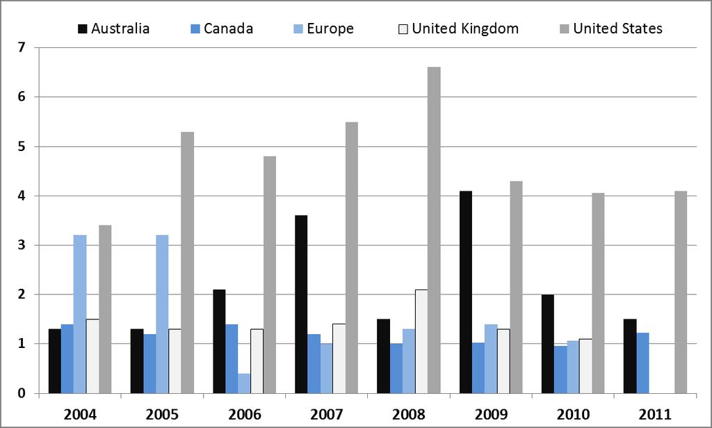 In Europe, revenue from licensing is low compared to the US and is not increasing Licensing income, 2004-2011 As a percentage of research expenditures Source: OECD based on data from Australia s
