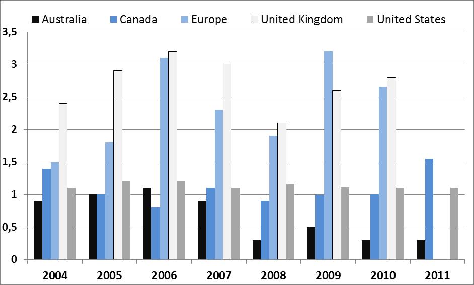 Spin-off creation is higher in Europe, but little evidence of growth and job effects Creation of public research spin-offs, 2004-2011 Per USD PPP 100m research expenditure Source: OECD based on data