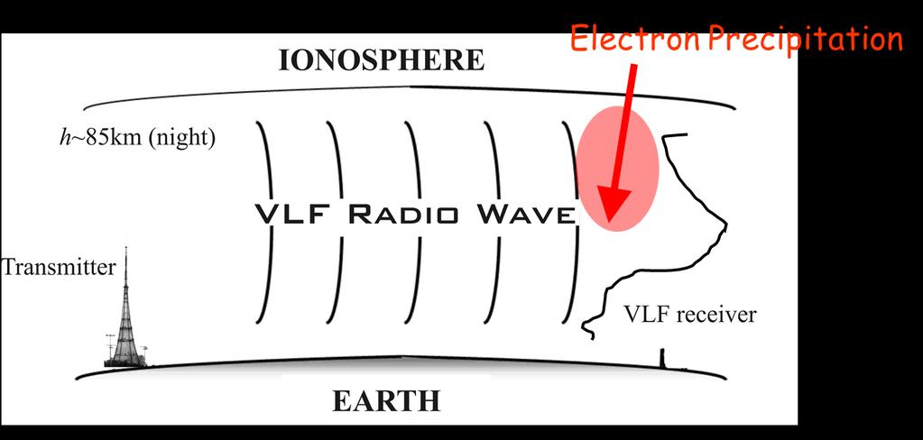 ionosphere (70-90 km), forming the Earth-ionosphere waveguide.