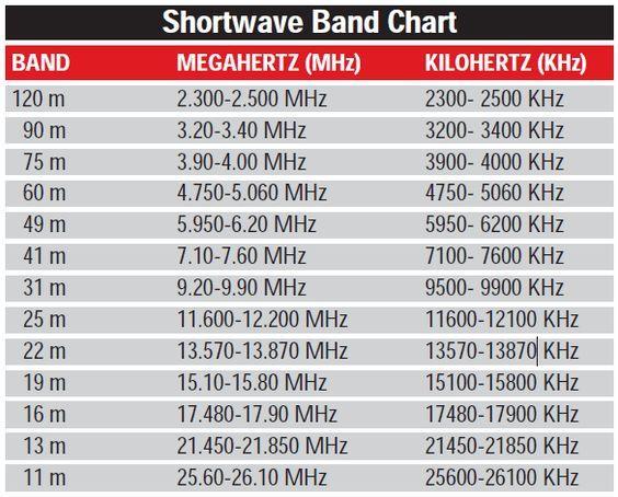 Strengths of Shortwave Hundreds of channels with 9/10 khz bandwidth. Future possibility of double bands for increased data rate?