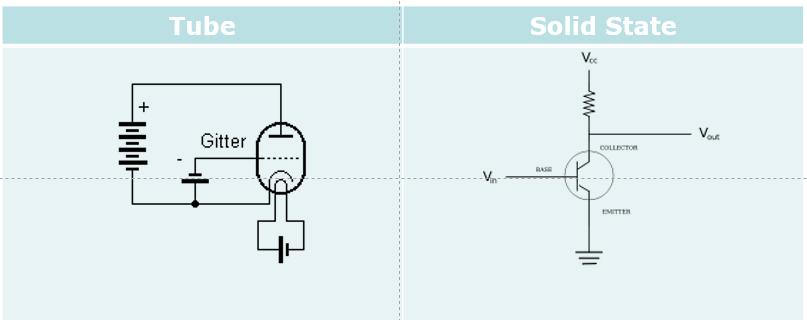 Term: Solid State Electrons are not flowing throug the vaccum gap.