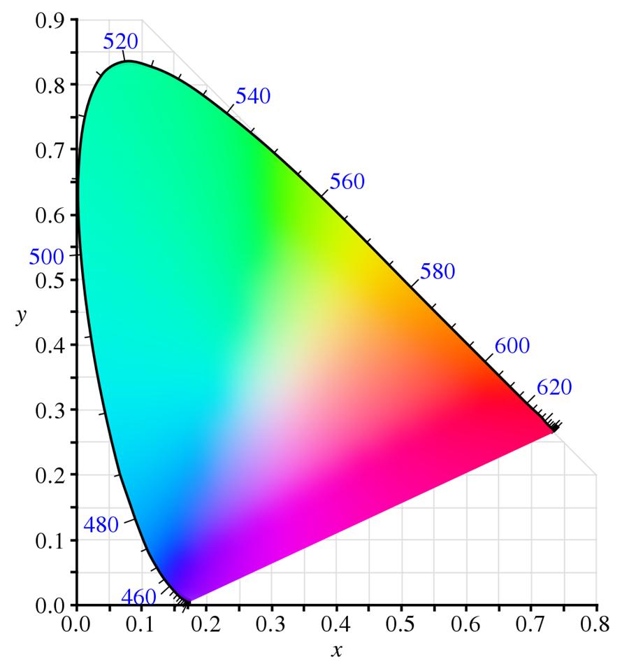 Color Specification: Chromaticity Chromaticity coordinates (x, y, z) where x + y + z = 1