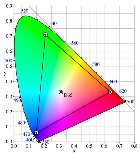 Chromaticity Diagrams Rec. 709 and srgb 35.