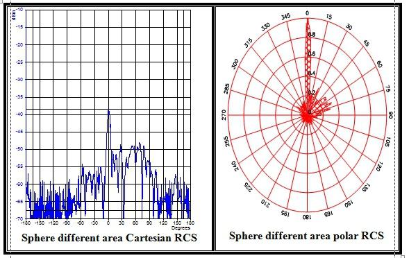 Figure 13. Cartesian and polar for Sphere We observed that the pattern in the two forms (i.e. Polar and Cartesian) are approximately identical form.