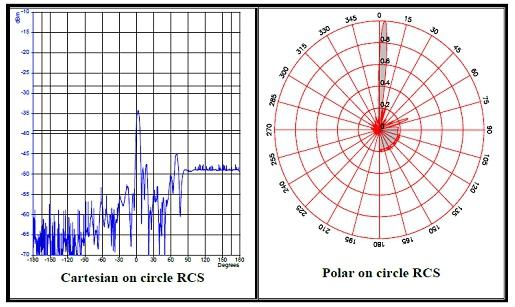 Figure 8. Cartesian and polar for square In this case, the pattern of the echo signal is slightly away from the receiver antenna at angle (3 o ).