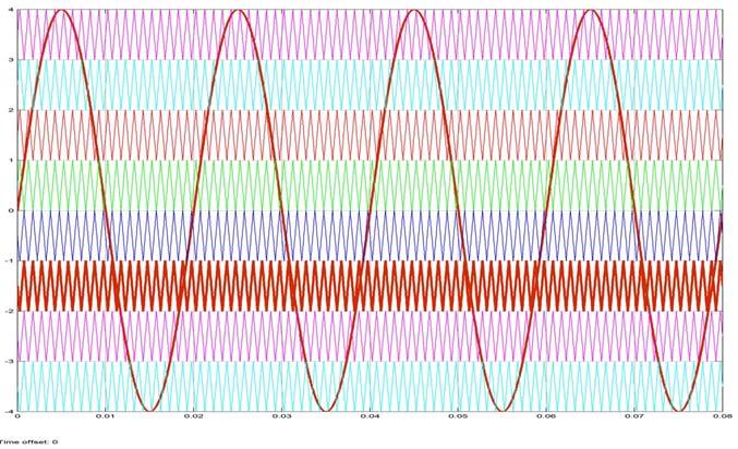 Simulation Result of (9-Level) ACMLI with IM Using IPD- CLSPWM Figure 1.8: Reference and carrier waveform for POD CLSPWM Figure 1.