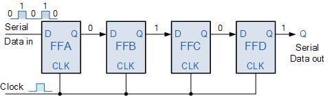The logic diagram of 4-bit serial in serial out, right shift register with four stages. The register can store four bits of data.