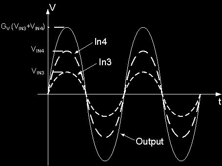 (a) AC equivalent circuit (b) Input and output waveforms. Figure 1.3 Dual input, balanced output Differential amplifier Writing KVL equations for loops I and II in figure 1.
