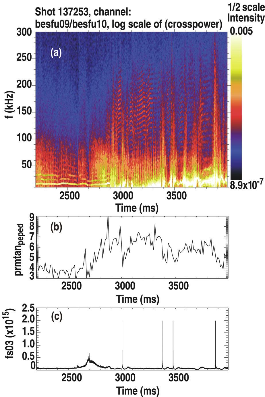 FIG. 3. (a) Cross spectrum between two poloidally separated BES channels showing HFC from ~100 250 khz starting from time ~2900 ms to 40