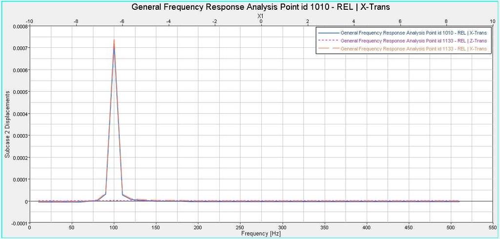 Harmonic Frequency Response Analysis