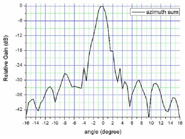 Folded Reflectarray 94 GHz azimuth sum Sum pattern of the antenna(azimuth direction)