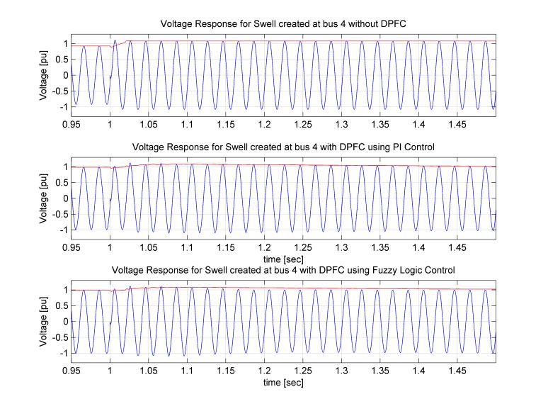 IV. Simulation Results In this work a DPFC with fuzzy control mechanism have been proposed to enhance power quality (voltage