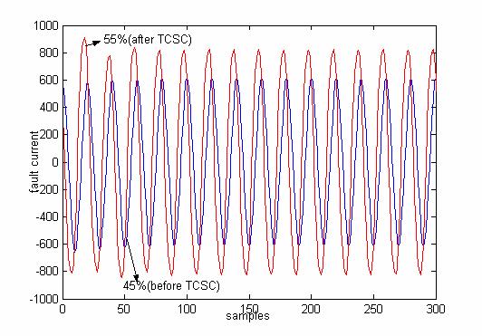 Chapter-3 Distance relaying using machine intelligence techniques ig. 3.4 ault current with TCSC at different firing angles ig. 3.5 ault current before and after TCSC at 6º firing angle A 44 kv, 5 Hz power system is illustrated in ig.