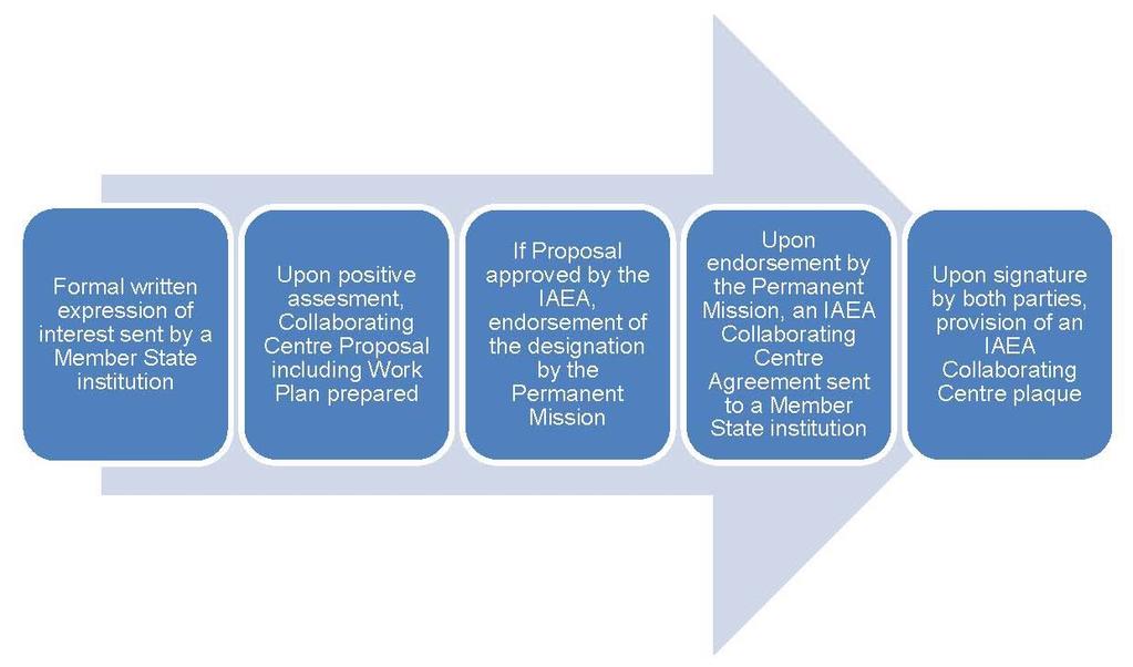 IAEA Collaborating Centres To promote the practical use of nuclear techniques worldwide and help the IAEA implement its own programmatic activities, the Agency collaborates with designated Member