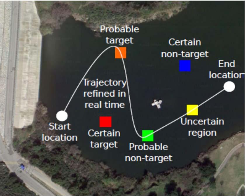 Task Search and Classification Identify and classify a number of initially unknown targets Useful for tedious, dangerous, or impossible for humans (underwater, disaster sites,