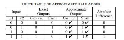 multipliers as well, except it is not applied to sign extension bit TABLE III TABLE IV In the approximation of full-adder, one of the two XOR gates is replaced with OR gate in Sum calculation.