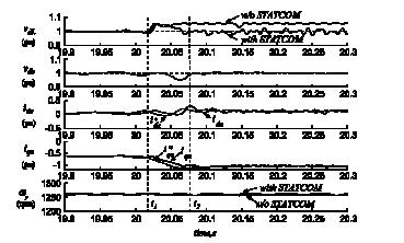 Fig. 7. System responses of the STATCOM-compensated IG system following a 6-cycle short circuit fault with the controllers C3a and C3b.