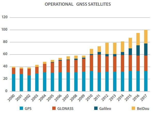 The evolution of GNSS infrastructure responds to the increasing user demand All global and regional